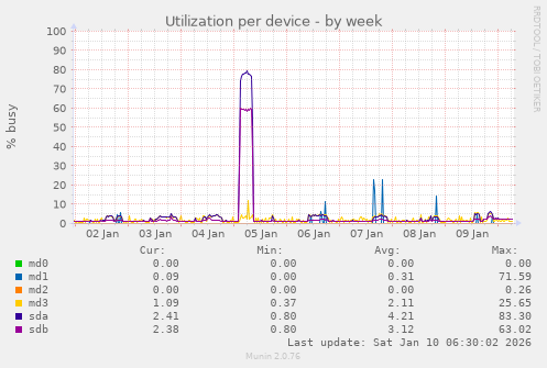 Utilization per device