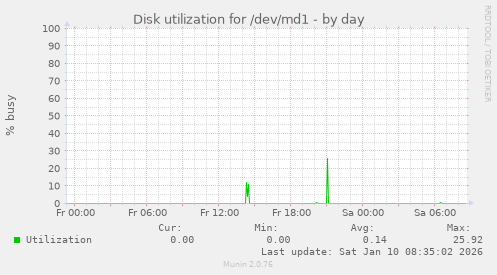 Disk utilization for /dev/md1