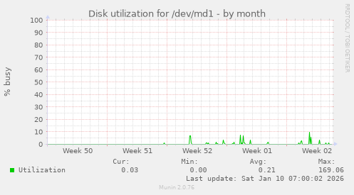 Disk utilization for /dev/md1