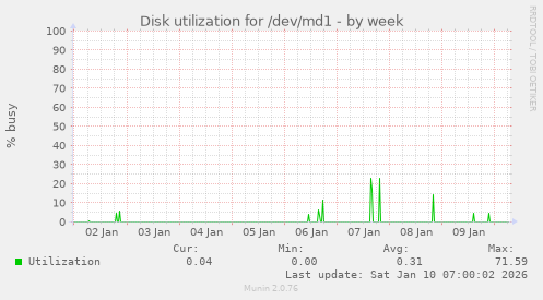 Disk utilization for /dev/md1