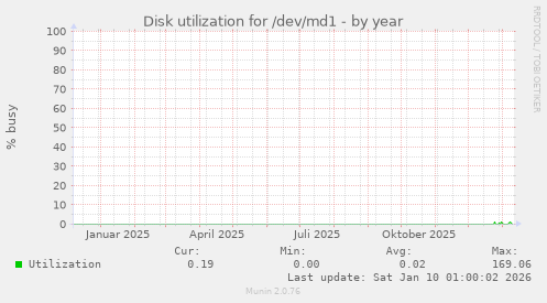 Disk utilization for /dev/md1