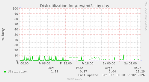 Disk utilization for /dev/md3