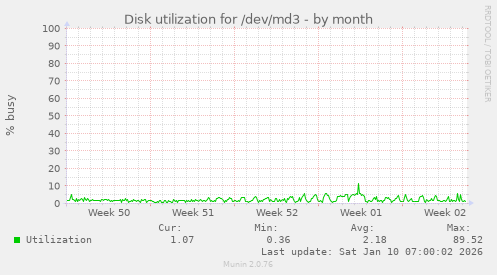 Disk utilization for /dev/md3