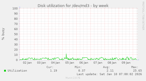 Disk utilization for /dev/md3