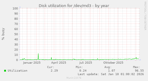 Disk utilization for /dev/md3