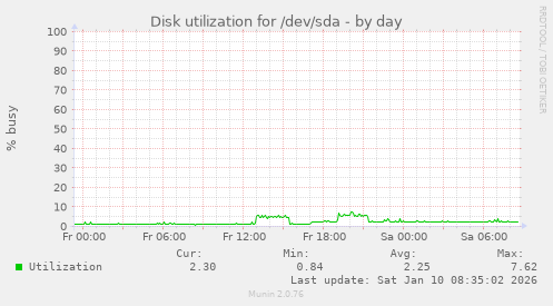 Disk utilization for /dev/sda