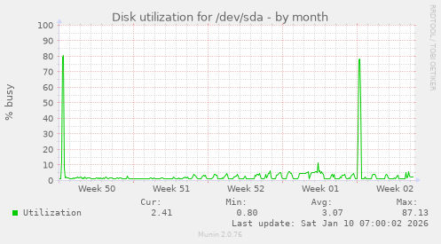Disk utilization for /dev/sda