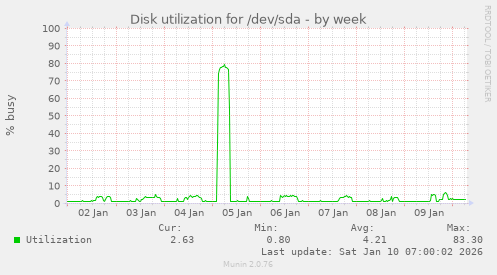 Disk utilization for /dev/sda