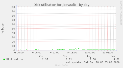 Disk utilization for /dev/sdb