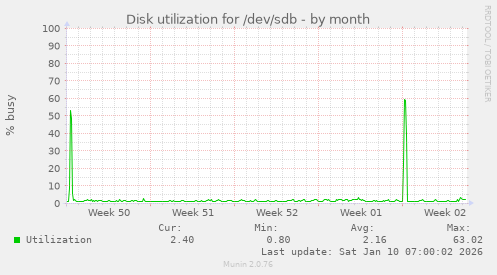 Disk utilization for /dev/sdb