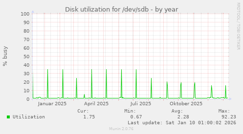 Disk utilization for /dev/sdb
