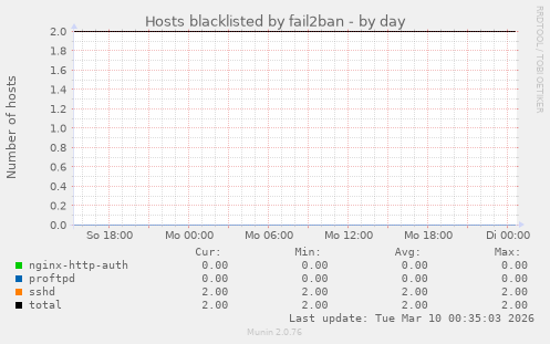 Hosts blacklisted by fail2ban