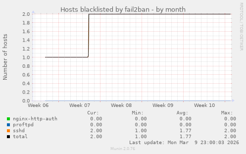 Hosts blacklisted by fail2ban