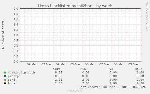 Hosts blacklisted by fail2ban