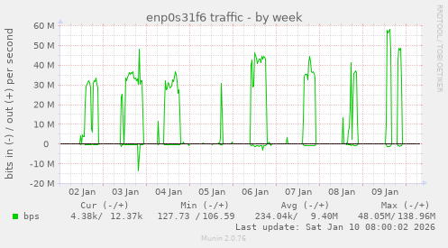 enp0s31f6 traffic