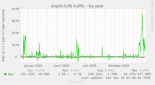enp0s31f6 traffic