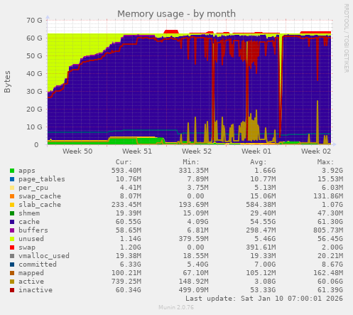 Memory usage