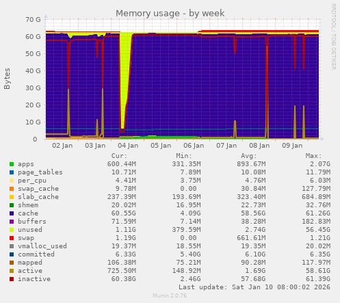 Memory usage