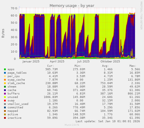 Memory usage
